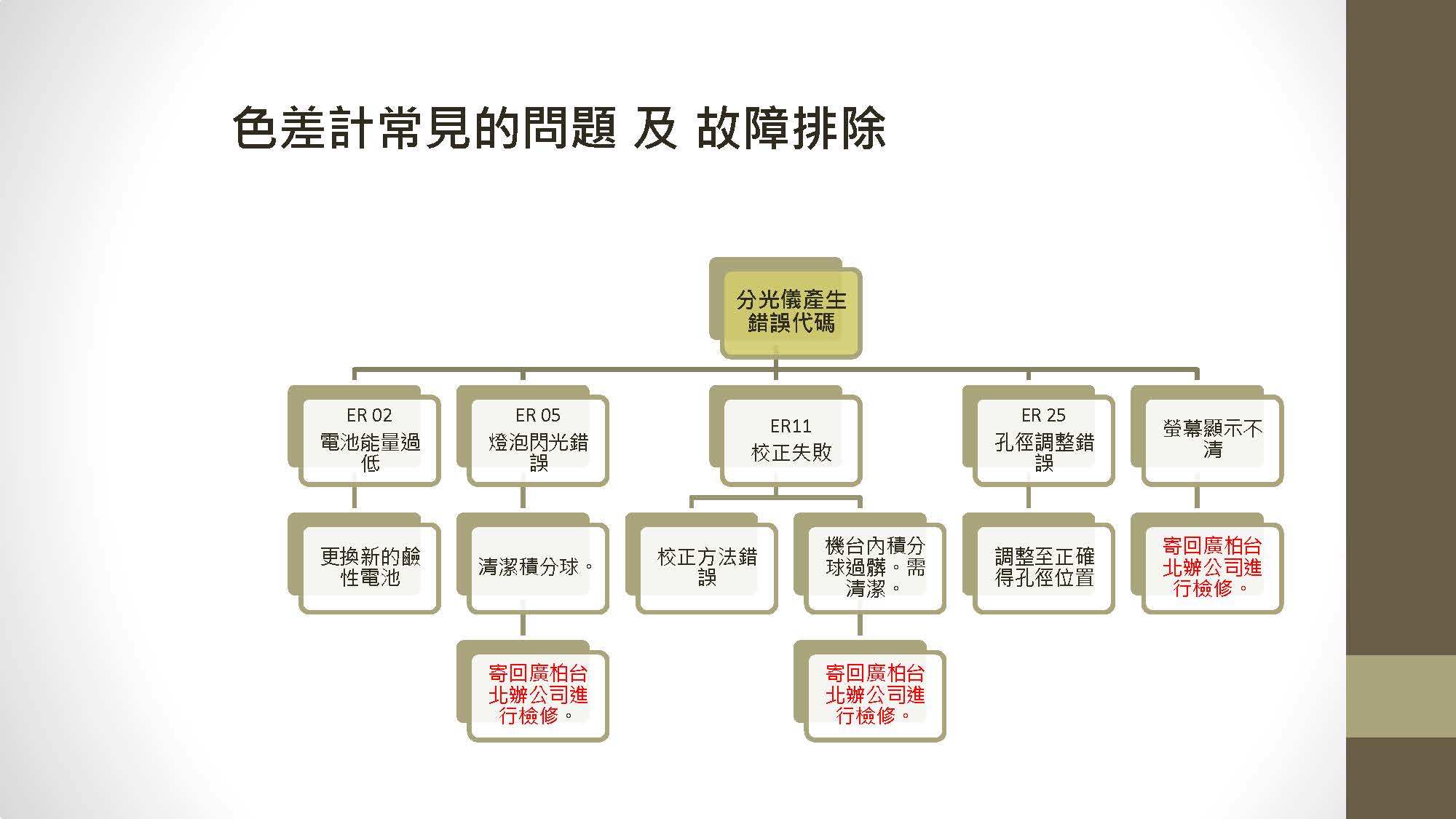 Konica Minolta 儀器注意事項 1